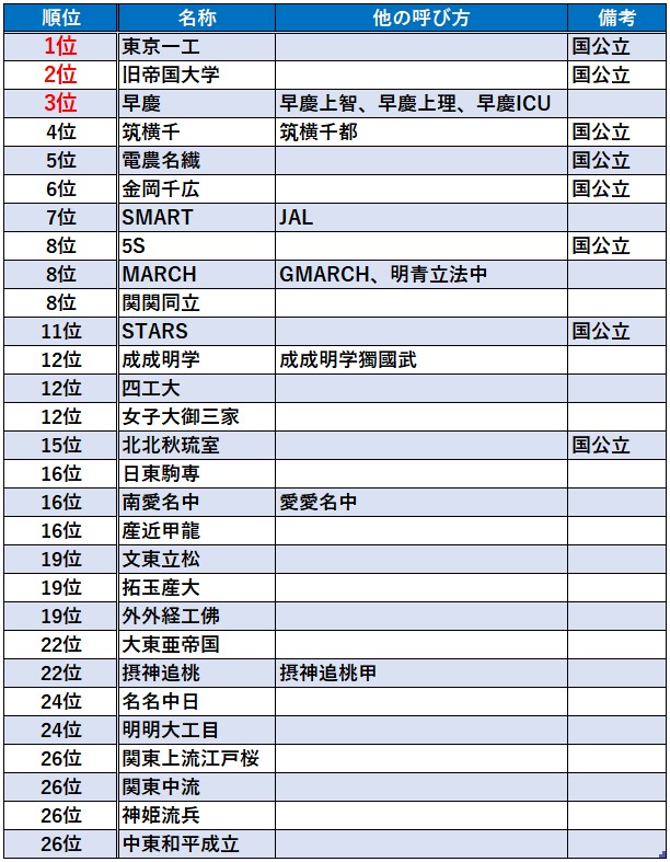 大学群ランキングまとめ